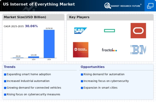 US Internet of Everything Market Infographic