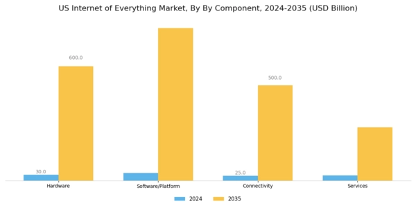 US Internet of Everything Market Segment Image 0