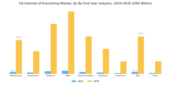 US Internet of Everything Market Segment Image 1