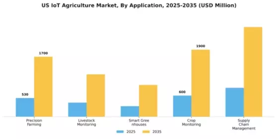 US IoT Agriculture Market Segment Image 0