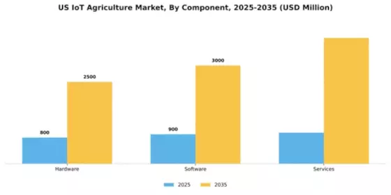 US IoT Agriculture Market Segment Image 1