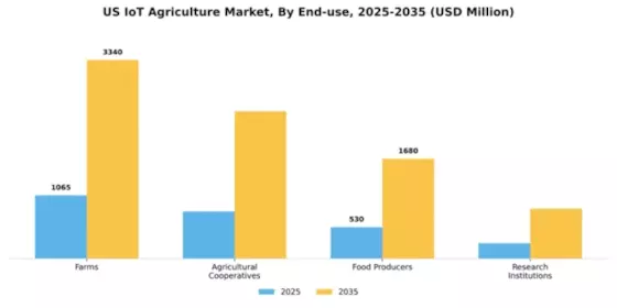 US IoT Agriculture Market Segment Image 2