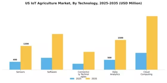 US IoT Agriculture Market Segment Image 3