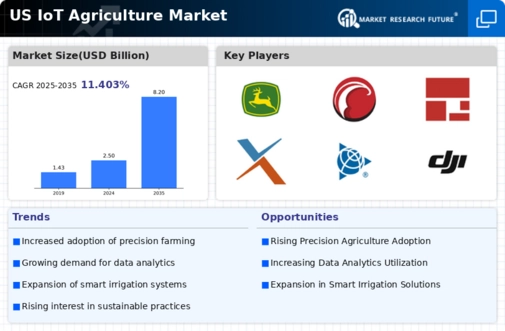 US IoT Agriculture Market Infographic