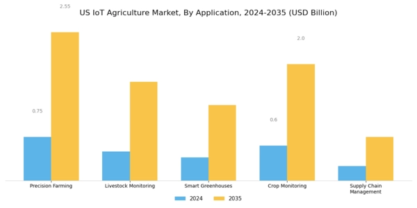 US IoT Agriculture Market Segment Image 0