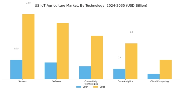 US IoT Agriculture Market Segment Image 1