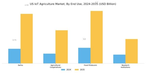 US IoT Agriculture Market Segment Image 2