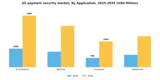 US Payment Security Market Segment Image 0