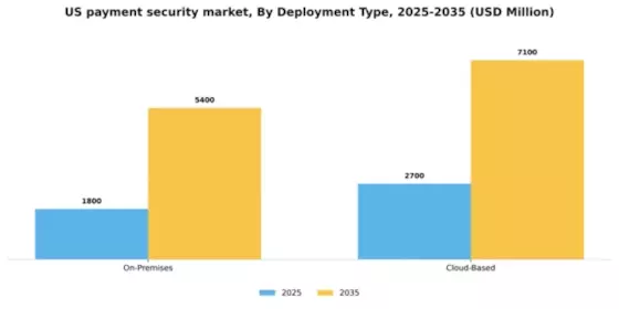 US Payment Security Market Segment Image 2