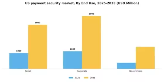 US Payment Security Market Segment Image 3