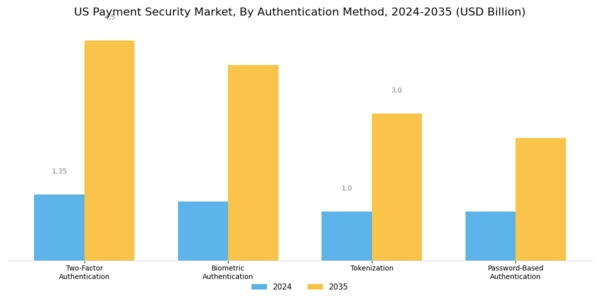 US Payment Security Market Segment Image 0
