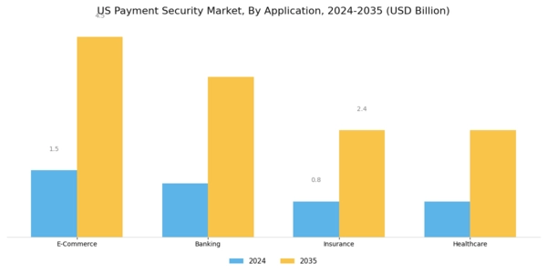 US Payment Security Market Segment Image 1