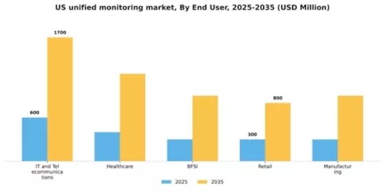 US Unified Monitoring Market Segment Image 2