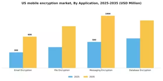 US Mobile Encryption Market Segment Image 0