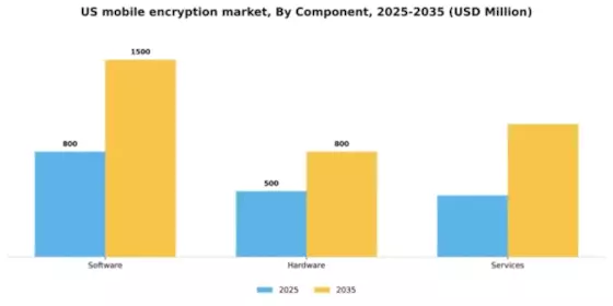 US Mobile Encryption Market Segment Image 1
