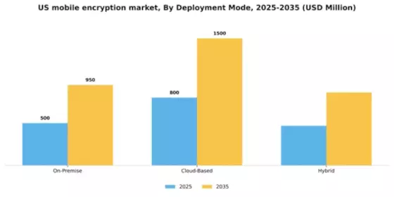 US Mobile Encryption Market Segment Image 2