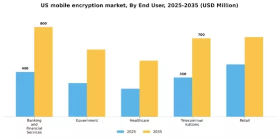 US Mobile Encryption Market Segment Image 3