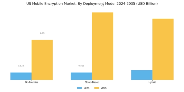 US Mobile Encryption Market Segment Image 0