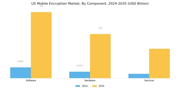US Mobile Encryption Market Segment Image 1