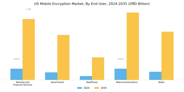US Mobile Encryption Market Segment Image 2