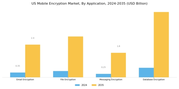 US Mobile Encryption Market Segment Image 3