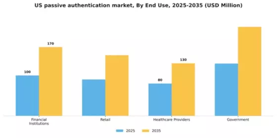 US Passive Authentication Market Segment Image 2