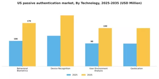 US Passive Authentication Market Segment Image 3