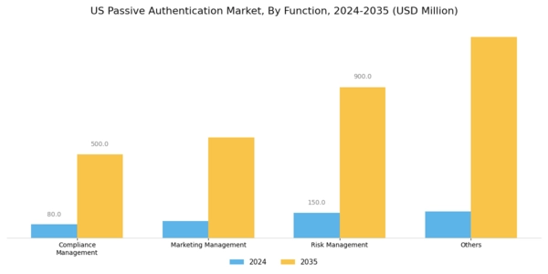 US Passive Authentication Market Segment Image 1