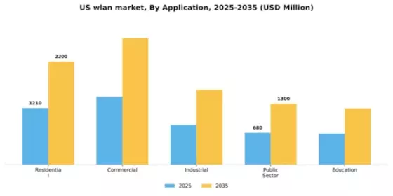 US WLAN Market Segment Image 0