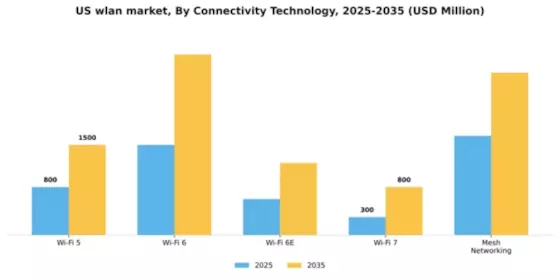 US WLAN Market Segment Image 1
