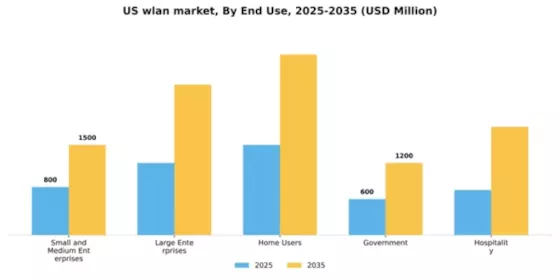US WLAN Market Segment Image 2