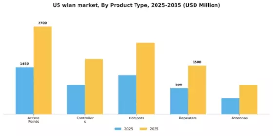 US WLAN Market Segment Image 3