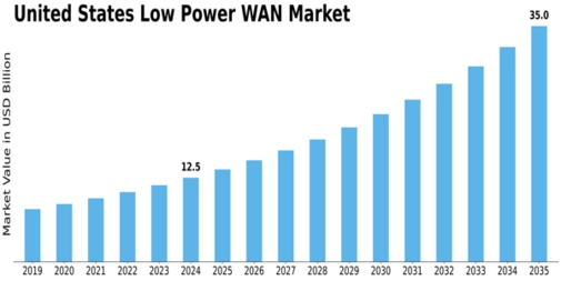 US Low Power WAN Market Size