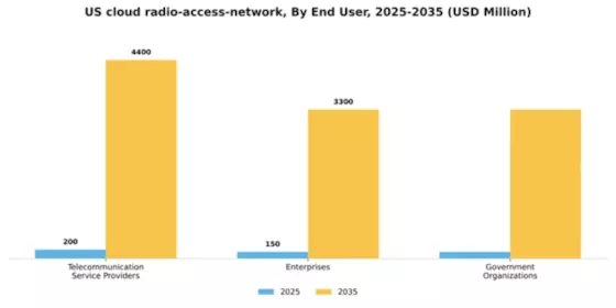 US Cloud Radio Access Network Market Segment Image 2