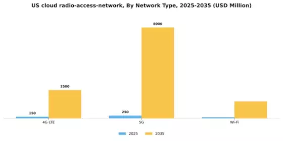 US Cloud Radio Access Network Market Segment Image 3