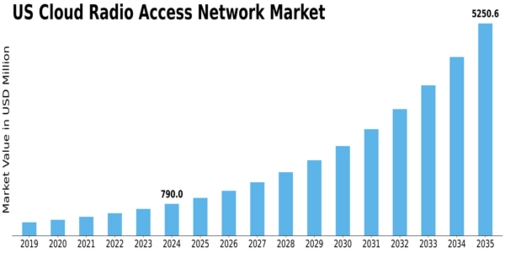 US Cloud Radio Access Network Market Size