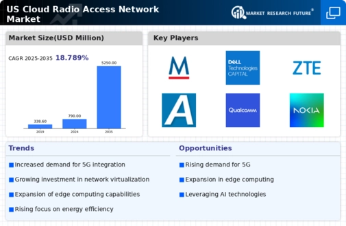 US Cloud Radio Access Network Market Infographic