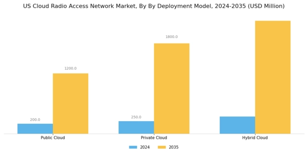 US Cloud Radio Access Network Market Segment Image 0