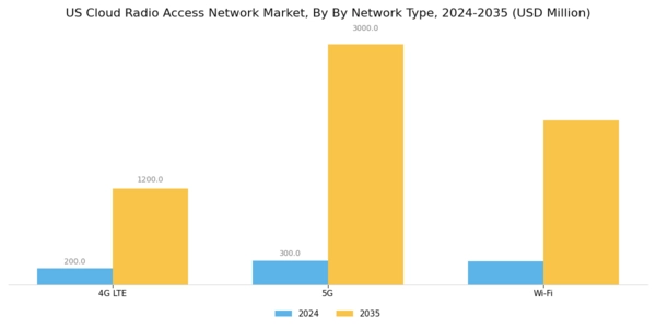 US Cloud Radio Access Network Market Segment Image 2