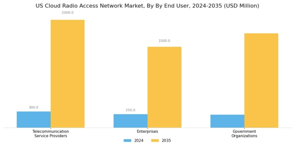 US Cloud Radio Access Network Market Segment Image 3