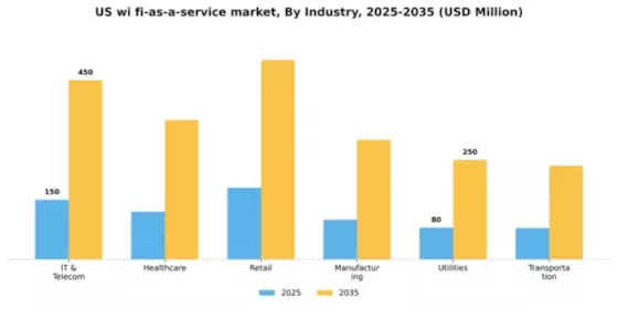 US Wi-Fi as a Service Market Segment Image 1