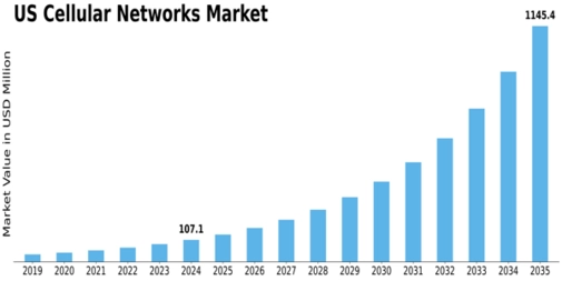 US Cellular Networks Market Size