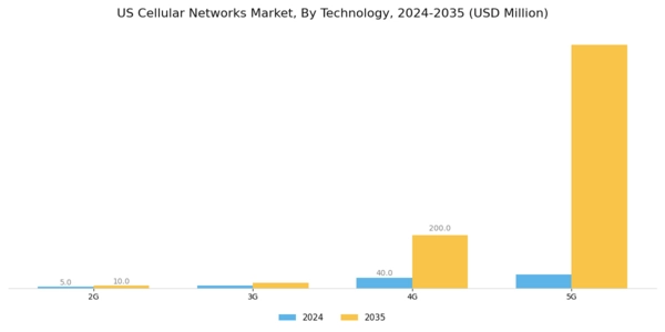 US Cellular Networks Market Segment Image 0