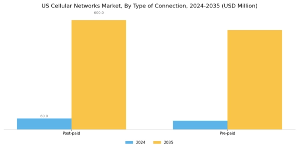 US Cellular Networks Market Segment Image 3