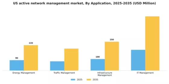 US Active Network Management Market Segment Image 0