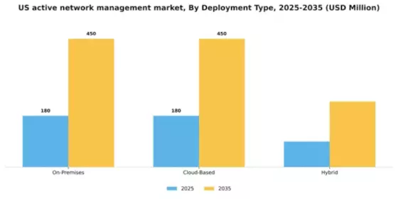 US Active Network Management Market Segment Image 1