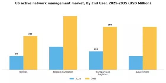 US Active Network Management Market Segment Image 2