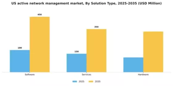 US Active Network Management Market Segment Image 3