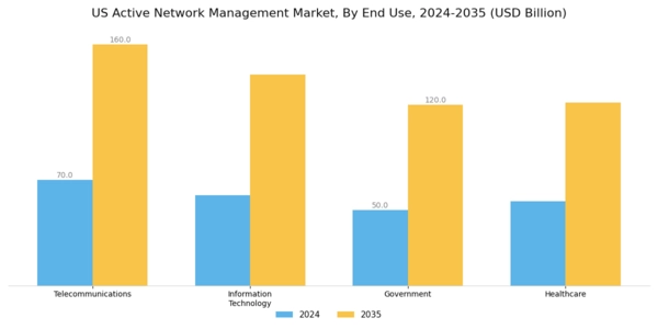US Active Network Management Market Segment Image 1