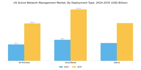 US Active Network Management Market Segment Image 2